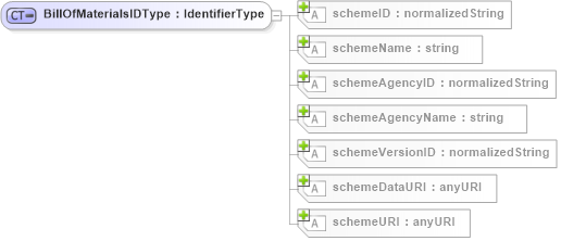 XSD Diagram of BillOfMaterialsIDType in schema b2mml-v0401-common_xsd (Business To Manufacturing Markup Language)