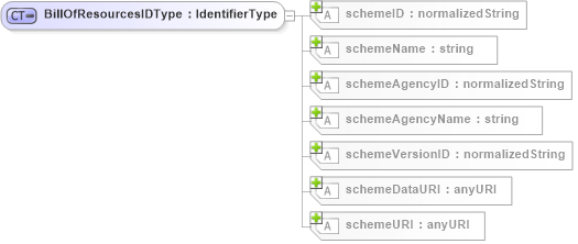 XSD Diagram of BillOfResourcesIDType in schema b2mml-v0401-common_xsd (Business To Manufacturing Markup Language)