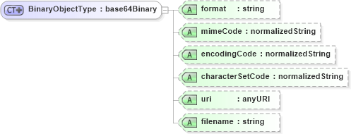 XSD Diagram of BinaryObjectType in schema b2mml-v0401-corecomponents_xsd1 (Business To Manufacturing Markup Language)