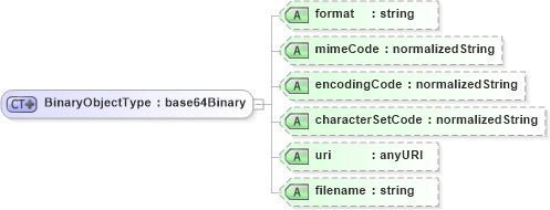 XSD Diagram of BinaryObjectType in schema b2mml-v0401-corecomponents_xsd (Business To Manufacturing Markup Language)