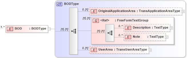 XSD Diagram of BOD in schema b2mml-v0401-confirmbod_xsd (Business To Manufacturing Markup Language)