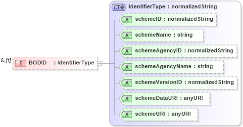 XSD Diagram of BODID in schema b2mml-v0401-common_xsd (Business To Manufacturing Markup Language)