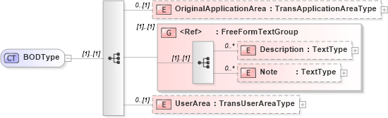 XSD Diagram of BODType in schema b2mml-v0401-confirmbod_xsd (Business To Manufacturing Markup Language)