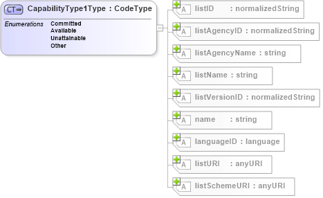 XSD Diagram of CapabilityType1Type in schema b2mml-v0401-common_xsd (Business To Manufacturing Markup Language)