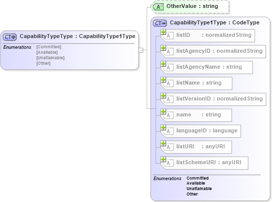 XSD Diagram of CapabilityTypeType in schema b2mml-v0401-common_xsd (Business To Manufacturing Markup Language)