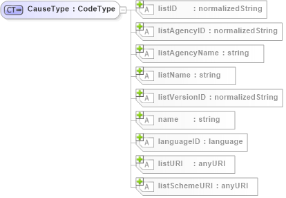 XSD Diagram of CauseType in schema b2mml-v0401-common_xsd (Business To Manufacturing Markup Language)