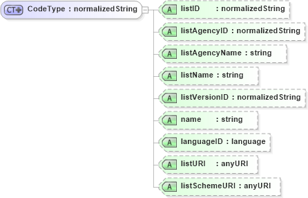 XSD Diagram of CodeType in schema b2mml-v0401-corecomponents_xsd (Business To Manufacturing Markup Language)