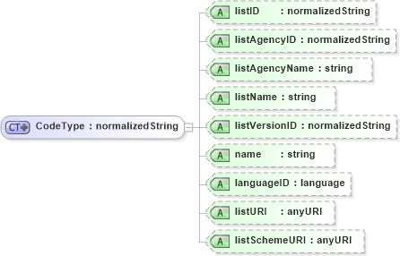 XSD Diagram of CodeType in schema b2mml-v0401-corecomponents_xsd1 (Business To Manufacturing Markup Language)