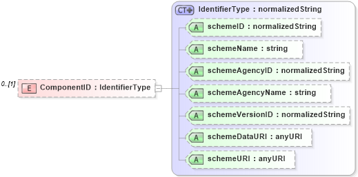 XSD Diagram of ComponentID in schema b2mml-v0401-common_xsd (Business To Manufacturing Markup Language)