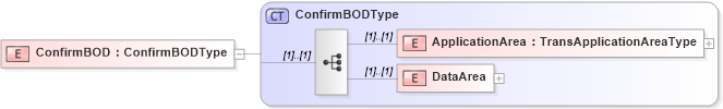 XSD Diagram of ConfirmBOD in schema b2mml-v0401-confirmbod_xsd (Business To Manufacturing Markup Language)