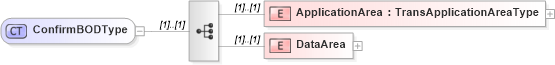XSD Diagram of ConfirmBODType in schema b2mml-v0401-confirmbod_xsd (Business To Manufacturing Markup Language)