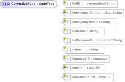 XSD Diagram of CorrectionType in schema b2mml-v0401-common_xsd (Business To Manufacturing Markup Language)