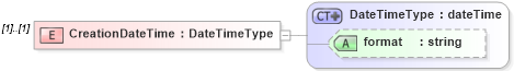 XSD Diagram of CreationDateTime in schema b2mml-v0401-common_xsd (Business To Manufacturing Markup Language)