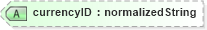 XSD Diagram of currencyID in schema b2mml-v0401-common_xsd (Business To Manufacturing Markup Language)