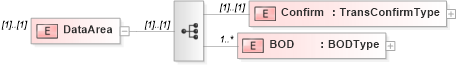 XSD Diagram of DataArea in schema b2mml-v0401-confirmbod_xsd (Business To Manufacturing Markup Language)