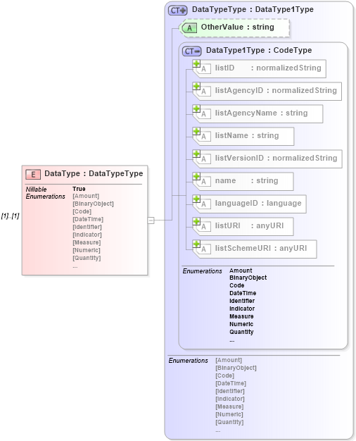 XSD Diagram of DataType in schema b2mml-v0401-common_xsd (Business To Manufacturing Markup Language)