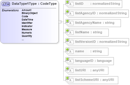 XSD Diagram of DataType1Type in schema b2mml-v0401-common_xsd (Business To Manufacturing Markup Language)