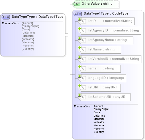 XSD Diagram of DataTypeType in schema b2mml-v0401-common_xsd (Business To Manufacturing Markup Language)
