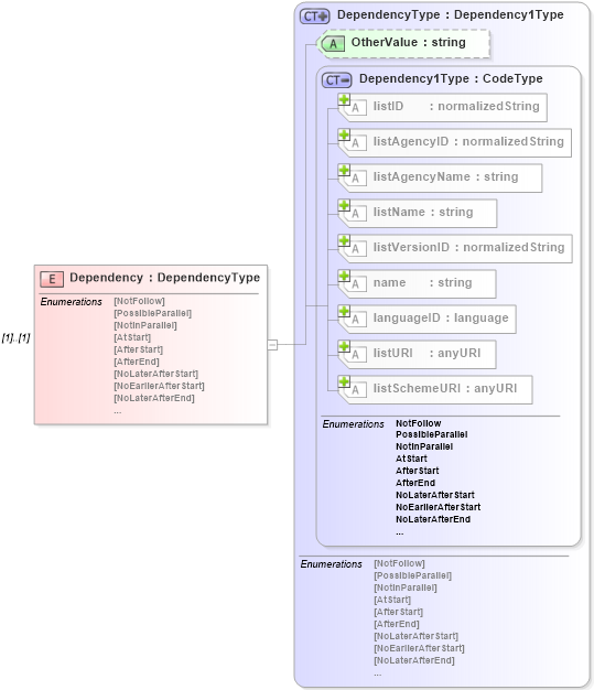 XSD Diagram of Dependency in schema b2mml-v0401-common_xsd (Business To Manufacturing Markup Language)