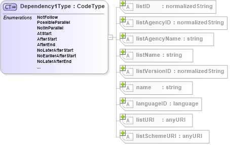 XSD Diagram of Dependency1Type in schema b2mml-v0401-common_xsd (Business To Manufacturing Markup Language)