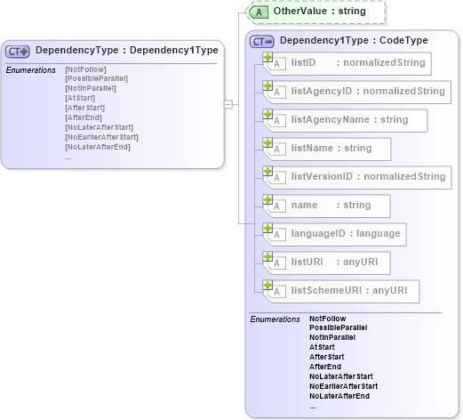 XSD Diagram of DependencyType in schema b2mml-v0401-common_xsd (Business To Manufacturing Markup Language)