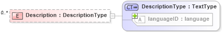 XSD Diagram of Description in schema b2mml-v0401-common_xsd (Business To Manufacturing Markup Language)