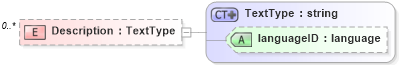 XSD Diagram of Description in schema b2mml-v0401-confirmbod_xsd (Business To Manufacturing Markup Language)