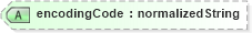 XSD Diagram of encodingCode in schema b2mml-v0401-corecomponents_xsd (Business To Manufacturing Markup Language)