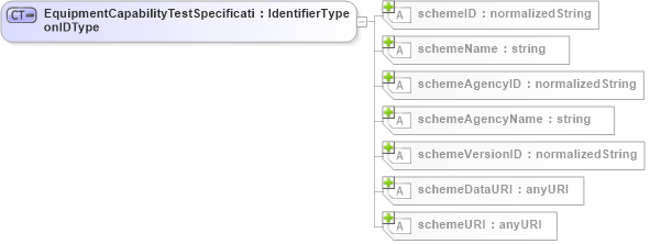 XSD Diagram of EquipmentCapabilityTestSpecificationIDType in schema b2mml-v0401-common_xsd (Business To Manufacturing Markup Language)