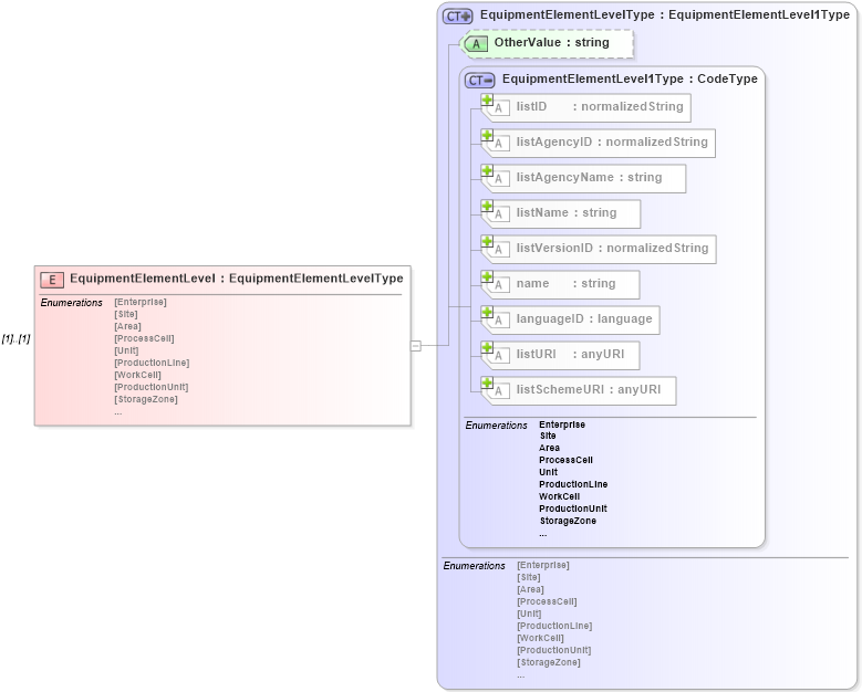 XSD Diagram of EquipmentElementLevel in schema b2mml-v0401-common_xsd (Business To Manufacturing Markup Language)