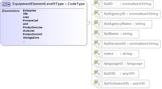 XSD Diagram of EquipmentElementLevel1Type in schema b2mml-v0401-common_xsd (Business To Manufacturing Markup Language)