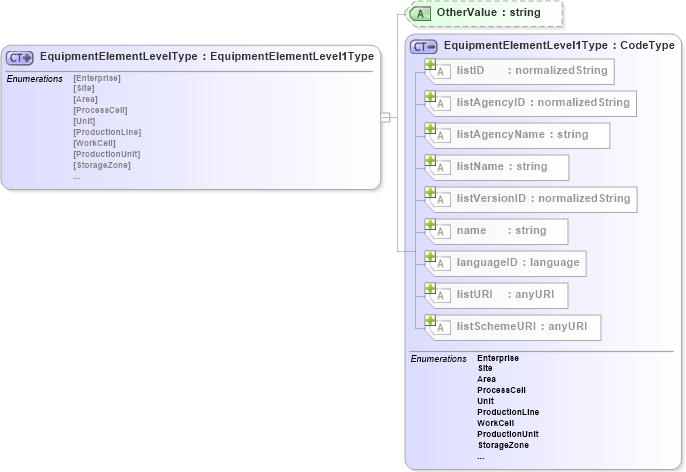 XSD Diagram of EquipmentElementLevelType in schema b2mml-v0401-common_xsd (Business To Manufacturing Markup Language)