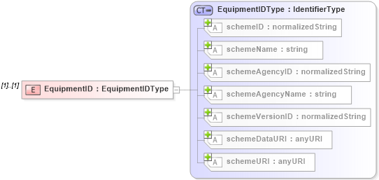 XSD Diagram of EquipmentID in schema b2mml-v0401-common_xsd (Business To Manufacturing Markup Language)