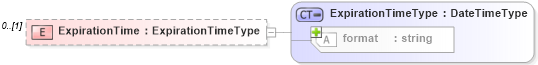 XSD Diagram of ExpirationTime in schema b2mml-v0401-common_xsd (Business To Manufacturing Markup Language)