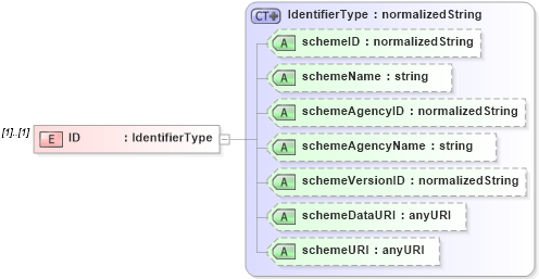 XSD Diagram of ID in schema b2mml-v0401-common_xsd (Business To Manufacturing Markup Language)