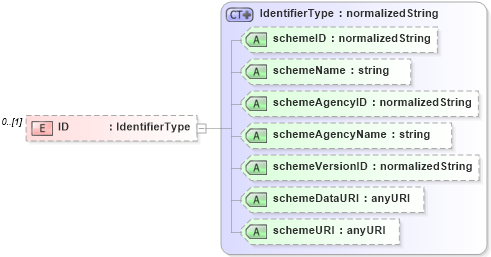 XSD Diagram of ID in schema b2mml-v0401-common_xsd (Business To Manufacturing Markup Language)