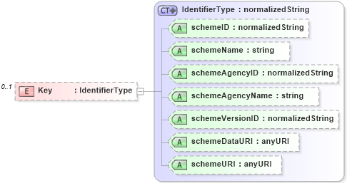XSD Diagram of Key in schema b2mml-v0401-common_xsd (Business To Manufacturing Markup Language)