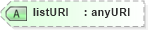 XSD Diagram of listURI in schema b2mml-v0401-common_xsd (Business To Manufacturing Markup Language)