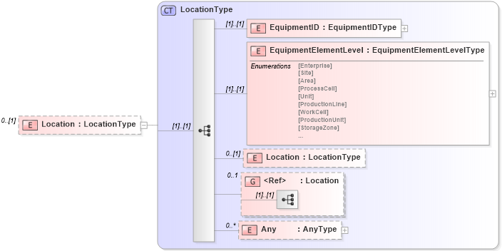 XSD Diagram of Location in schema b2mml-v0401-common_xsd (Business To Manufacturing Markup Language)