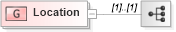 XSD Diagram of Location in schema b2mml-v0401-commonextensions_xsd (Business To Manufacturing Markup Language)