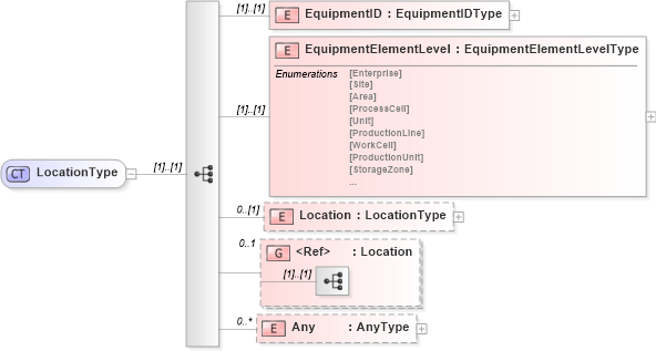 XSD Diagram of LocationType in schema b2mml-v0401-common_xsd (Business To Manufacturing Markup Language)