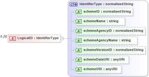 XSD Diagram of LogicalID in schema b2mml-v0401-common_xsd (Business To Manufacturing Markup Language)