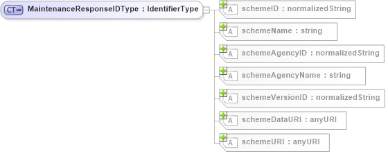 XSD Diagram of MaintenanceResponseIDType in schema b2mml-v0401-common_xsd (Business To Manufacturing Markup Language)