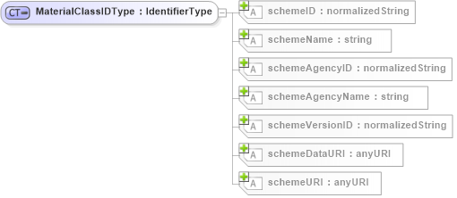 XSD Diagram of MaterialClassIDType in schema b2mml-v0401-common_xsd (Business To Manufacturing Markup Language)