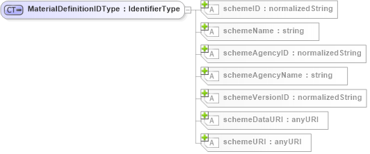 XSD Diagram of MaterialDefinitionIDType in schema b2mml-v0401-common_xsd (Business To Manufacturing Markup Language)