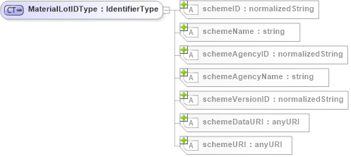 XSD Diagram of MaterialLotIDType in schema b2mml-v0401-common_xsd (Business To Manufacturing Markup Language)