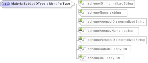 XSD Diagram of MaterialSubLotIDType in schema b2mml-v0401-common_xsd (Business To Manufacturing Markup Language)