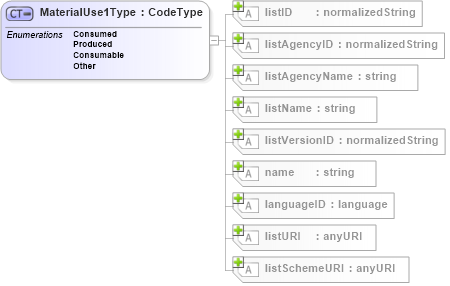XSD Diagram of MaterialUse1Type in schema b2mml-v0401-common_xsd (Business To Manufacturing Markup Language)