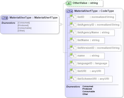XSD Diagram of MaterialUseType in schema b2mml-v0401-common_xsd (Business To Manufacturing Markup Language)