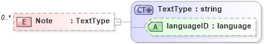 XSD Diagram of Note in schema b2mml-v0401-confirmbod_xsd (Business To Manufacturing Markup Language)